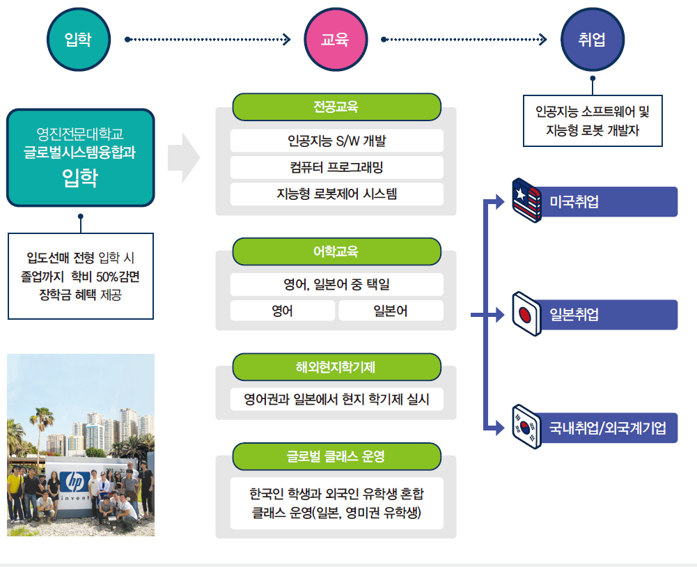 글로벌시스템융합과 입학, 교육과정, 그리고 해외취업