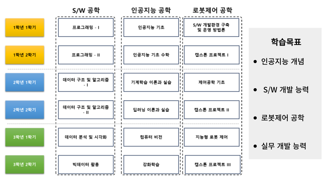 글로벌시스템융합과 전공교육과정