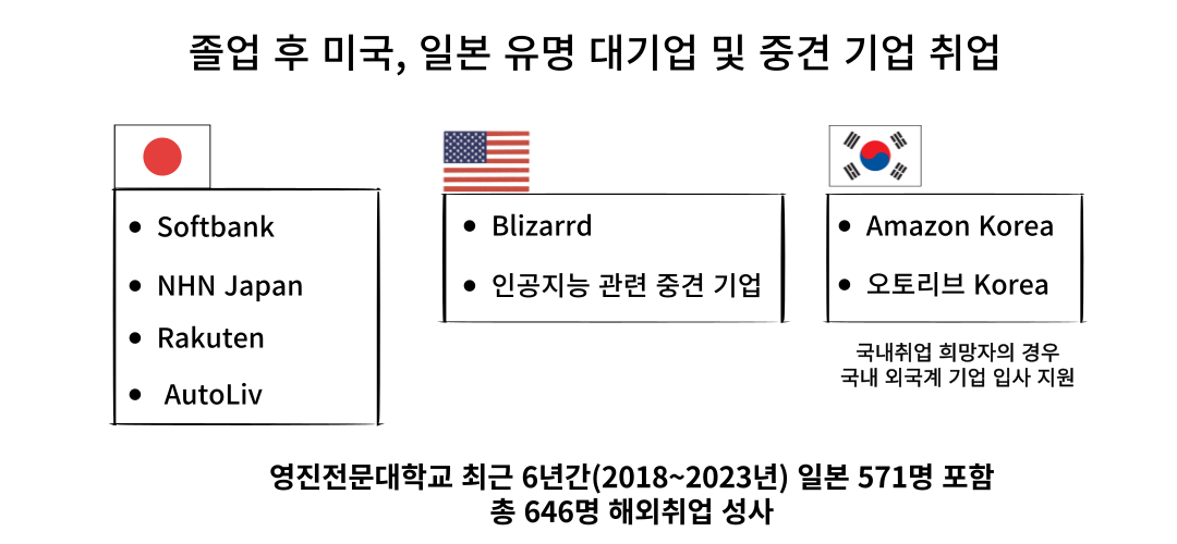 글로벌시스템융합과 취업정보