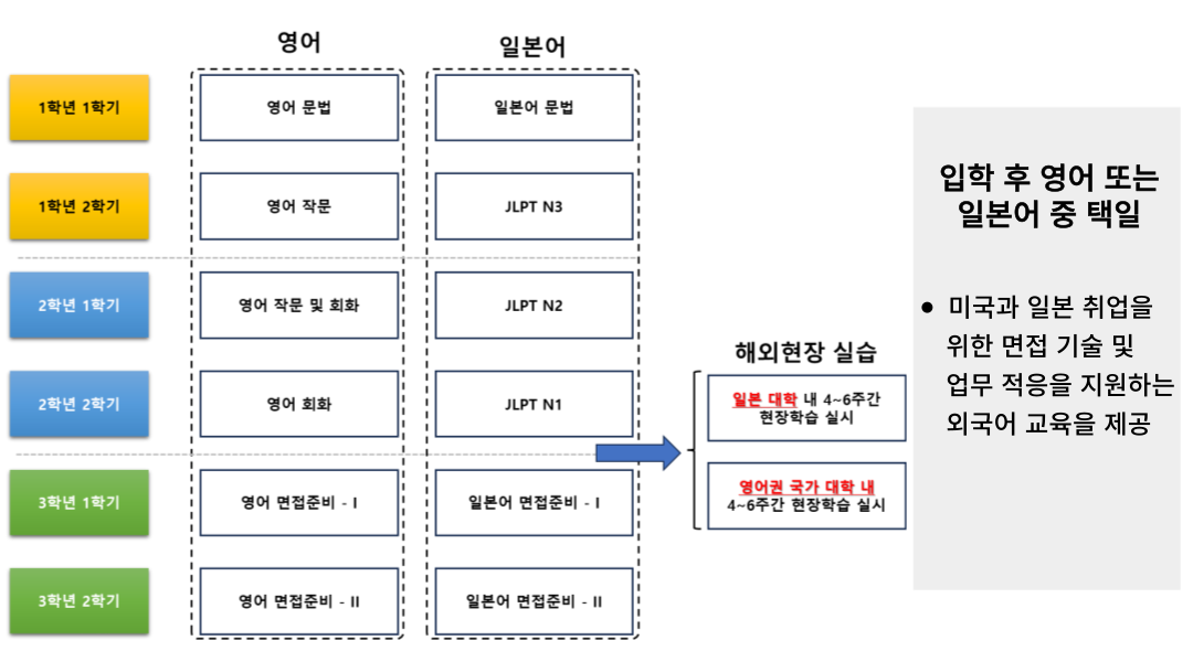 글로벌시스템융합과 외국어 및 현장학습